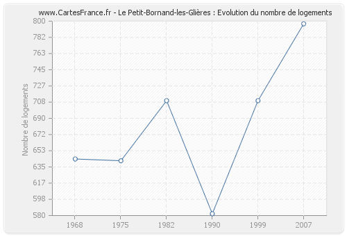 Le Petit-Bornand-les-Glières : Evolution du nombre de logements